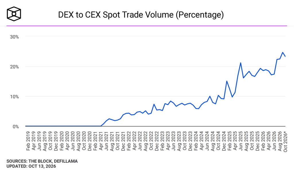Rapporto volumi DEX CEX