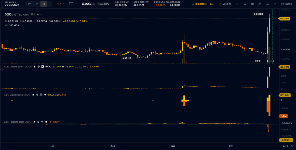$DOOD crypto metriche mercato futures