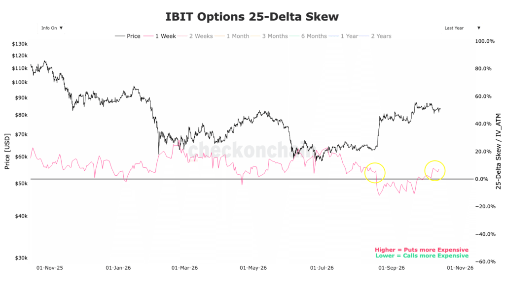 Delta skew 25 opzioni IBIT 1 settimana