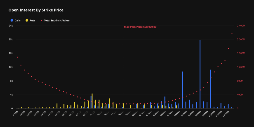 Bitcoin open interest strike price opzioni