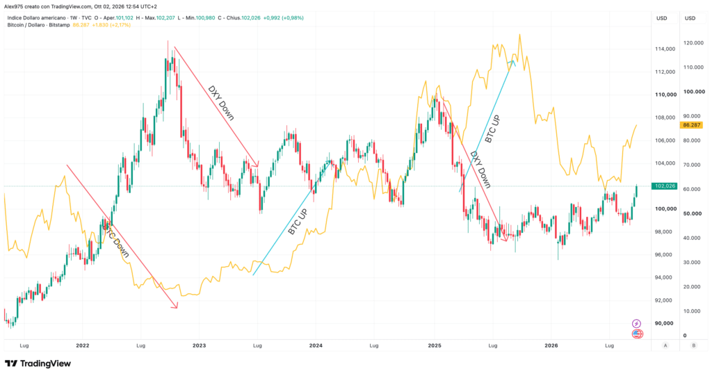 Dollar Index e Bitcoin, grafico weekly 2 ottobre 2026
