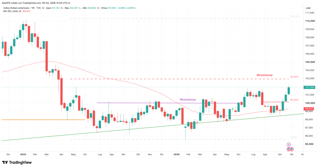 Dollar Index (DXY) - grafico weekly 2 ottobre 2026