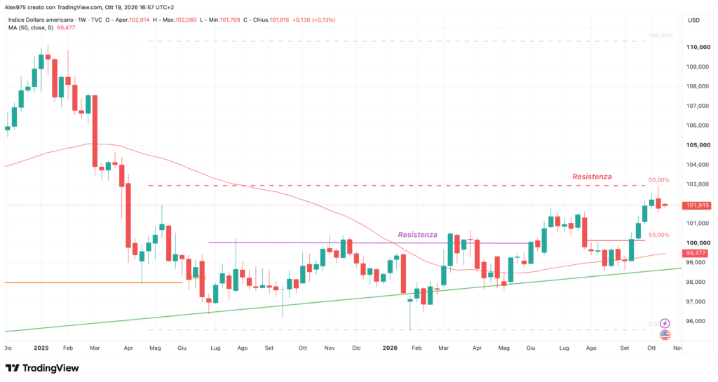 Dollar Index - weekly 19 ottobre 2026