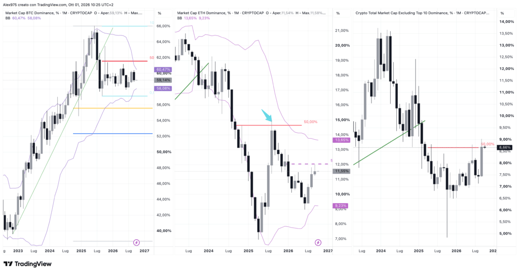 Dominance BTC, ETH e Altcoin