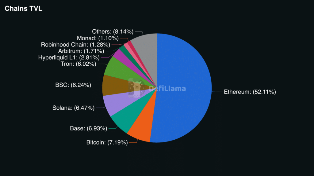 Dominance TVL per blockchain - Fonte DefiLlama