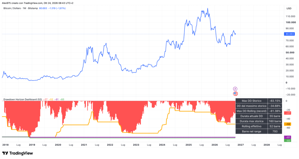 Drawdown di Bitcoin