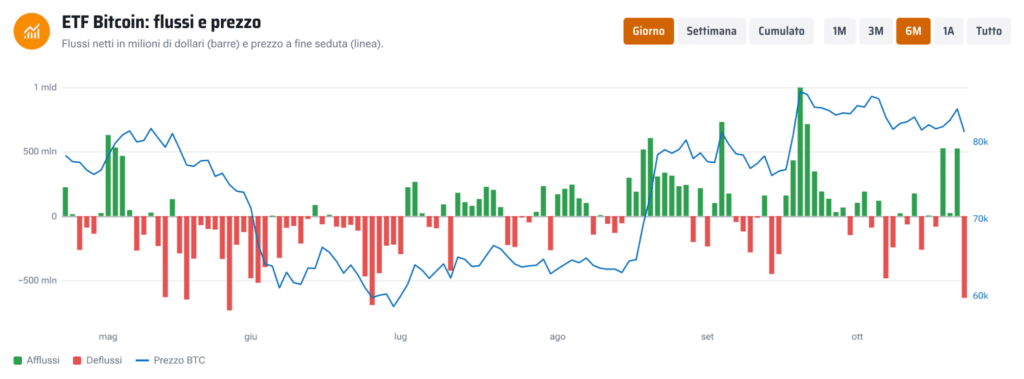 Flussi Bitcoin ETF
