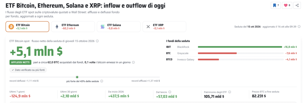 ETF Spot BTC - Fonte: Criptovaluta.it®