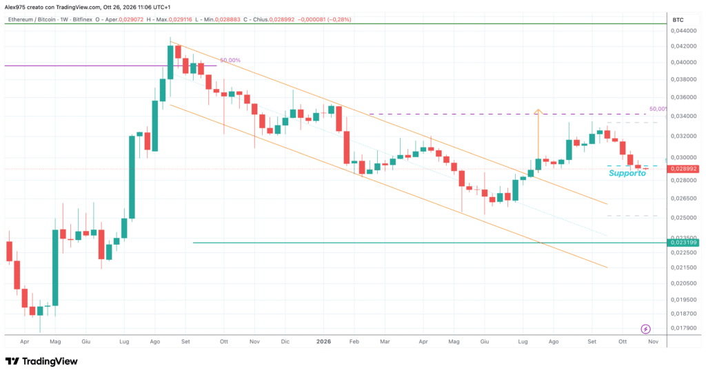 ETHBTC - weekly 26 ottobre 2026