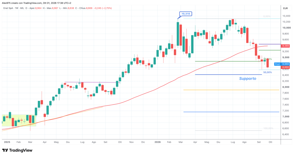 Enel (ENEL) - weekly 1 ottobre 2026