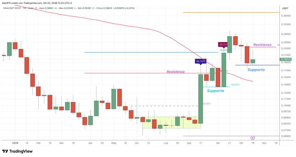 Ethena (ENA) - weekly 22 ottobre 2026