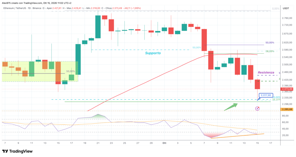 Ethereum (ETH) - daily 15 ottobre 2026