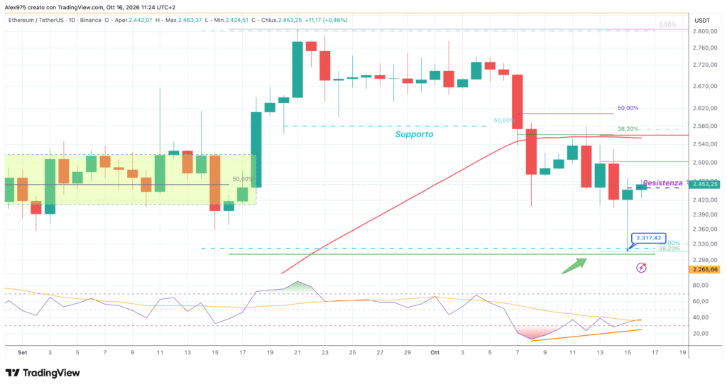 Ethereum (ETH) - daily 16 ottobre 2026
