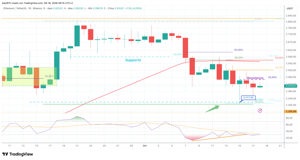 Ethereum (ETH) - daily 18 ottobre 2026