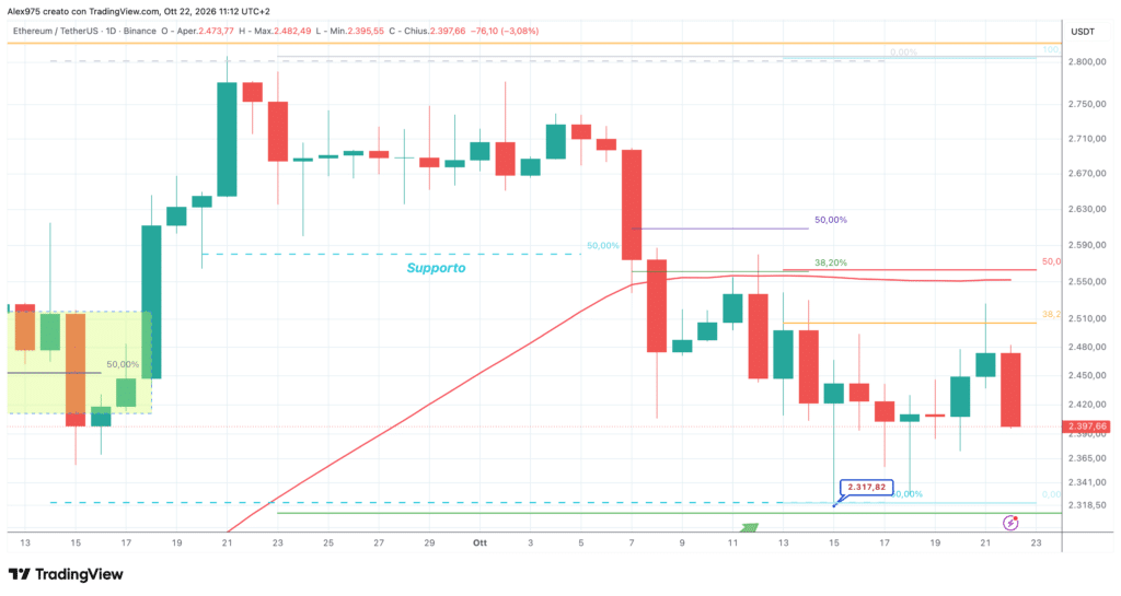 Ethereum (ETH) - daily 22 ottobre 2026