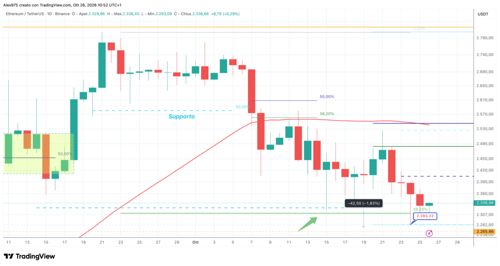 Ethereum (ETH) - daily 26 ottobre 2026