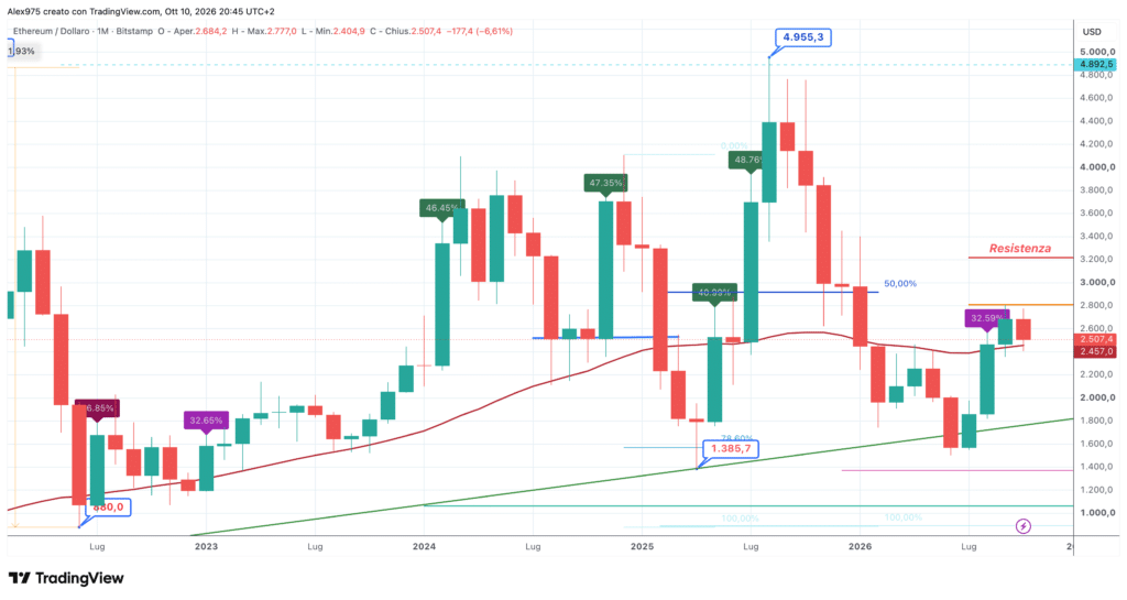 Ethereum (ETH) - monthly ottobre 2026