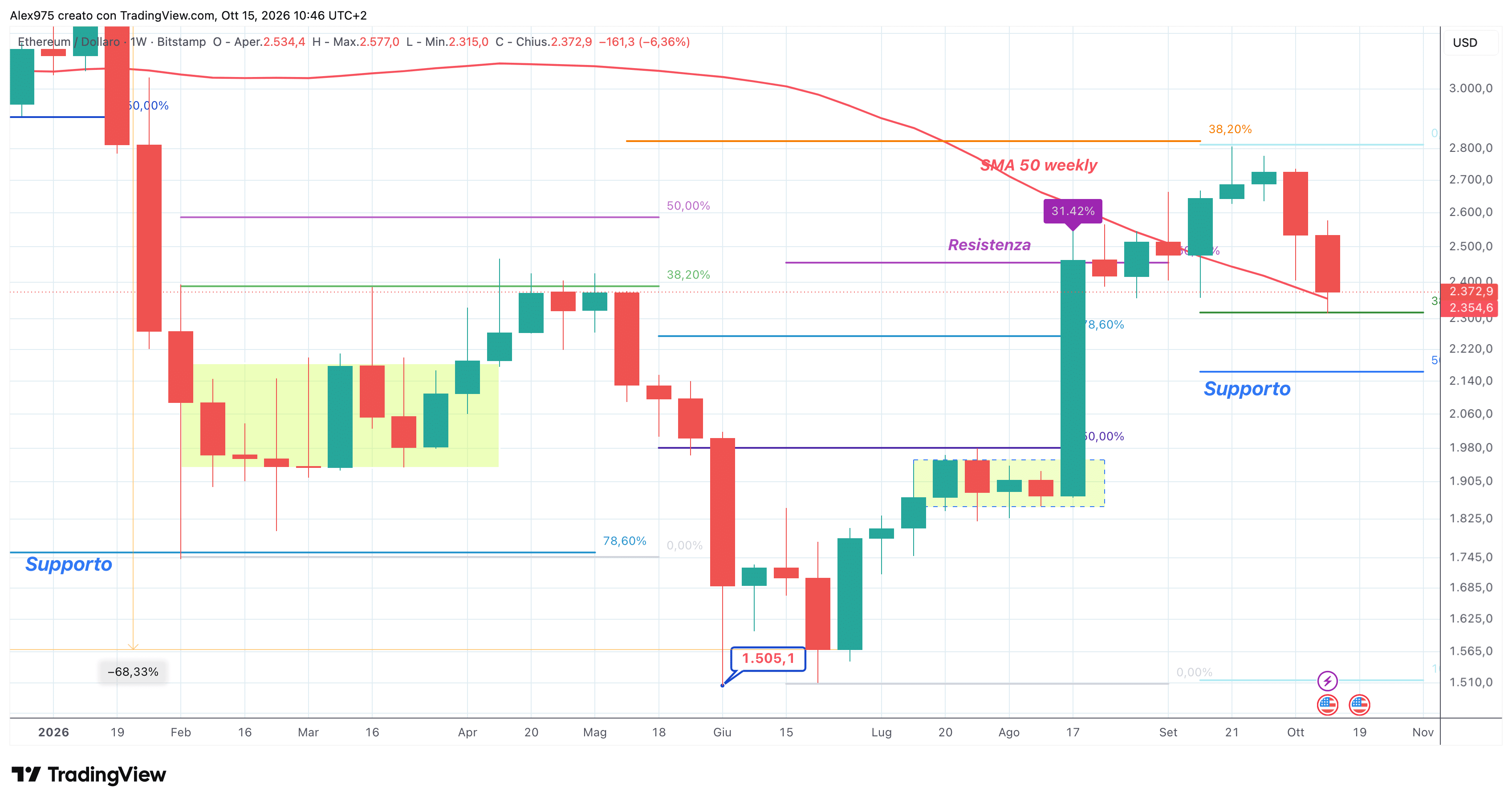 Ethereum (ETH) - weekly 15 ottobre 2026