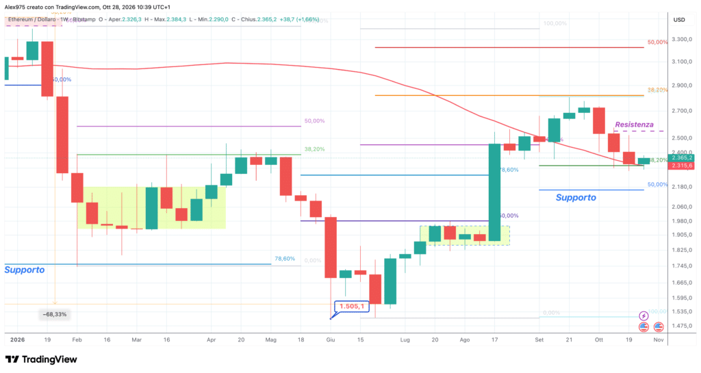 Ethereum ETH - weekly 28 ottobre 2026