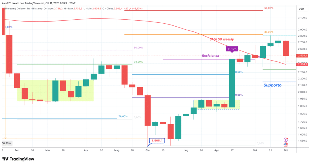 Ethereum (ETH) - weekly 11 ottobre 2026