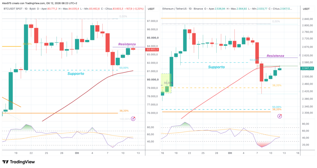 Ethereum e Bitcoin - daily 12 ottobre 2026