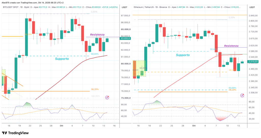 Ethereum e Bitcoin - daily 14 ottobre 2026