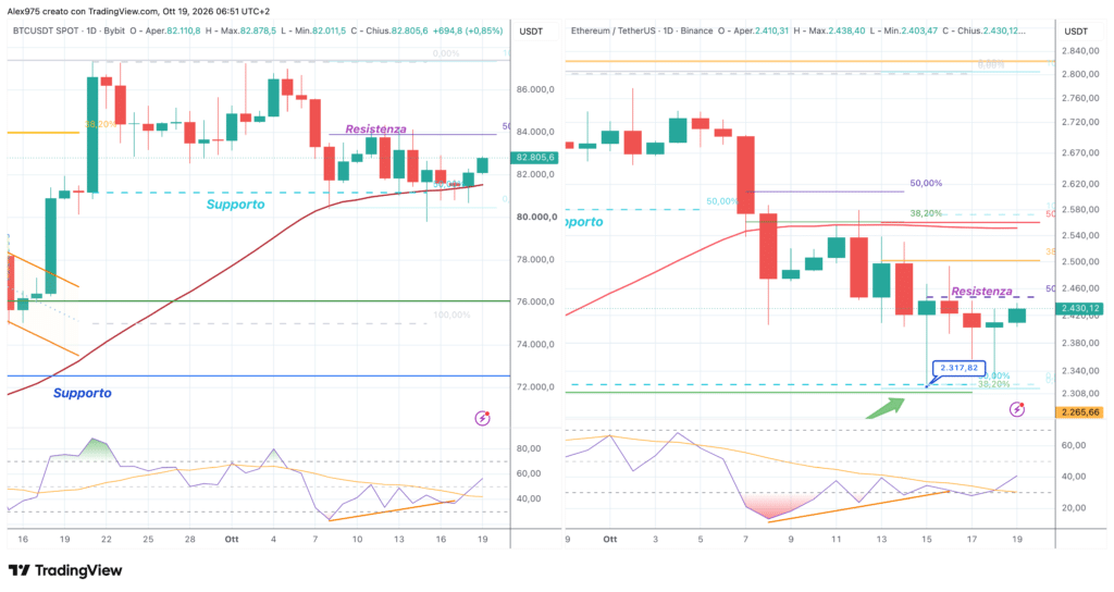 Ethereum e Bitcoin - daily 19 ottobre 2026