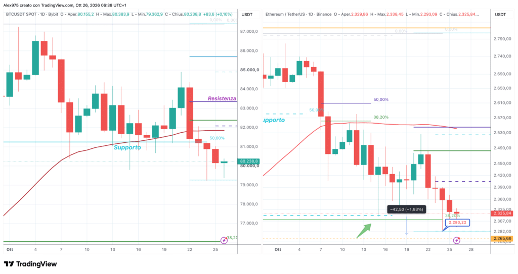 Ethereum e Bitcoin - daily 26 ottobre 2026