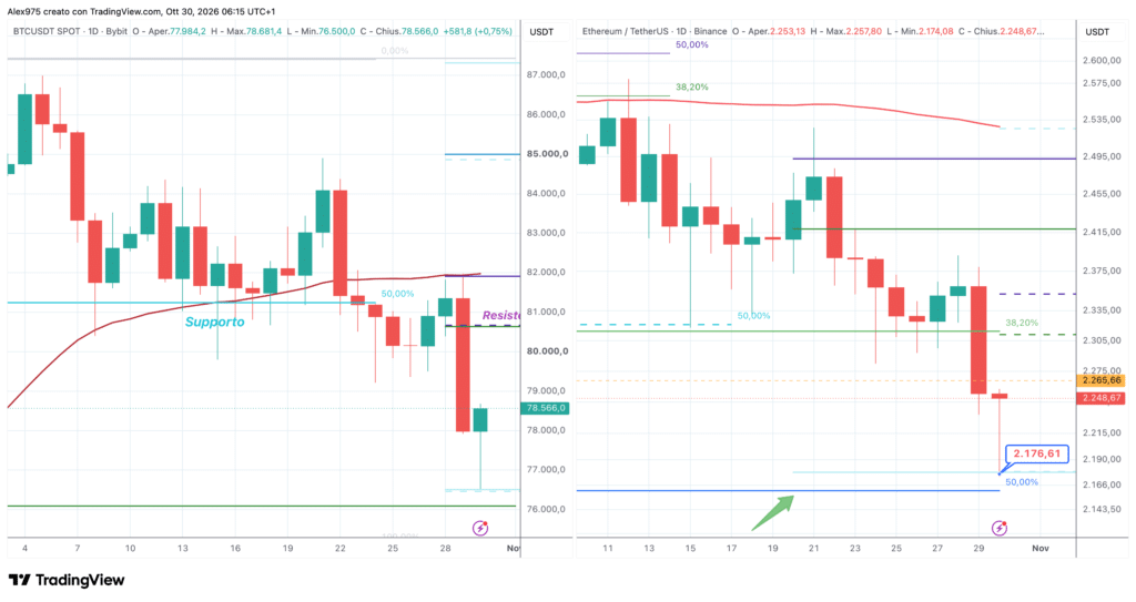 Ethereum e Bitcoin - daily 30 ottobre 2026