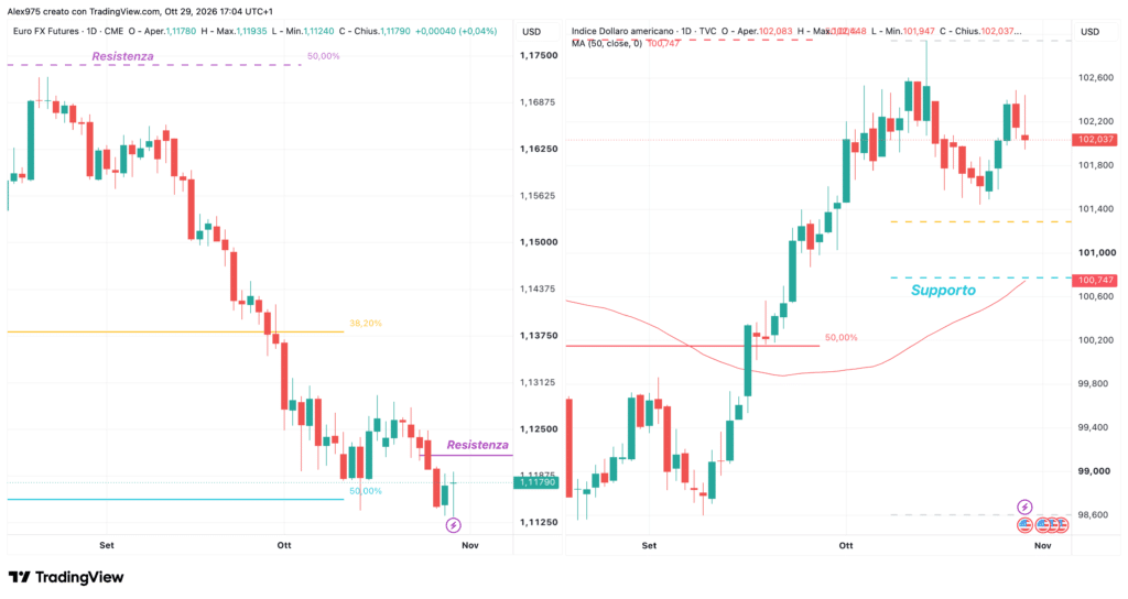 Euro Future e Dollar Index