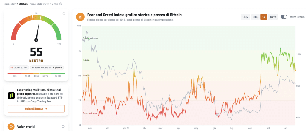 Fear and Greed Index - Fonte: Criptovaluta.it®