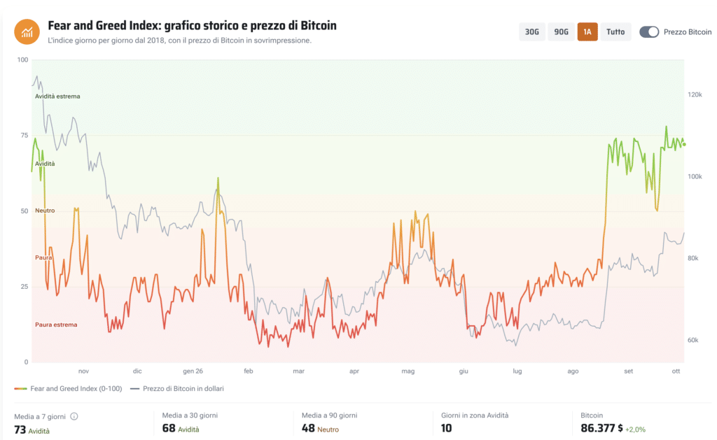 Fear and Greed Index - Fonte: Criptovaluta.it®