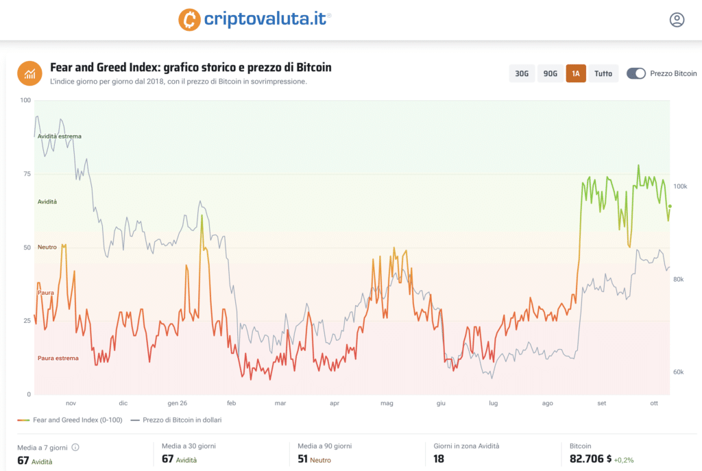 Fear and Greed Index e Bitcoin - Fonte Criptovaluta.it®
