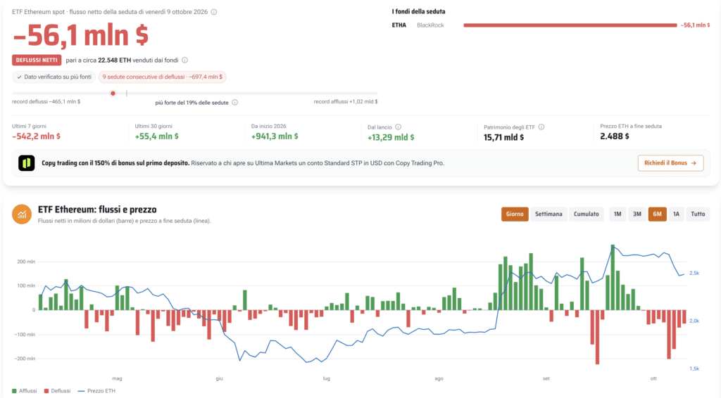 Flussi ETF Ethereum spot - Fonte: Criptovaluta.it®