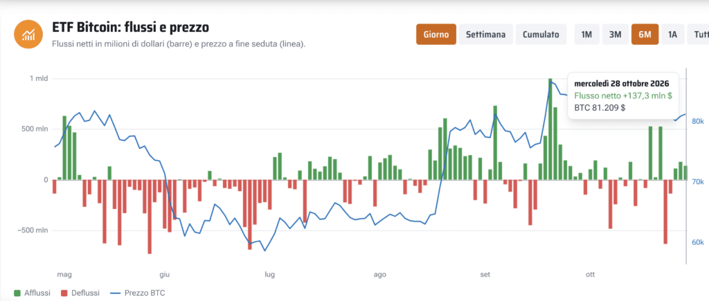 Flussi ETF spot su Bitcoin - Fonte Criptovaluta.it®