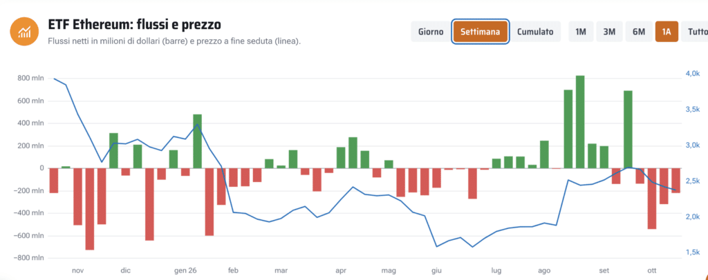 Flussi degli ETF Ethereum spot - Fonte: Criptovaluta.it®