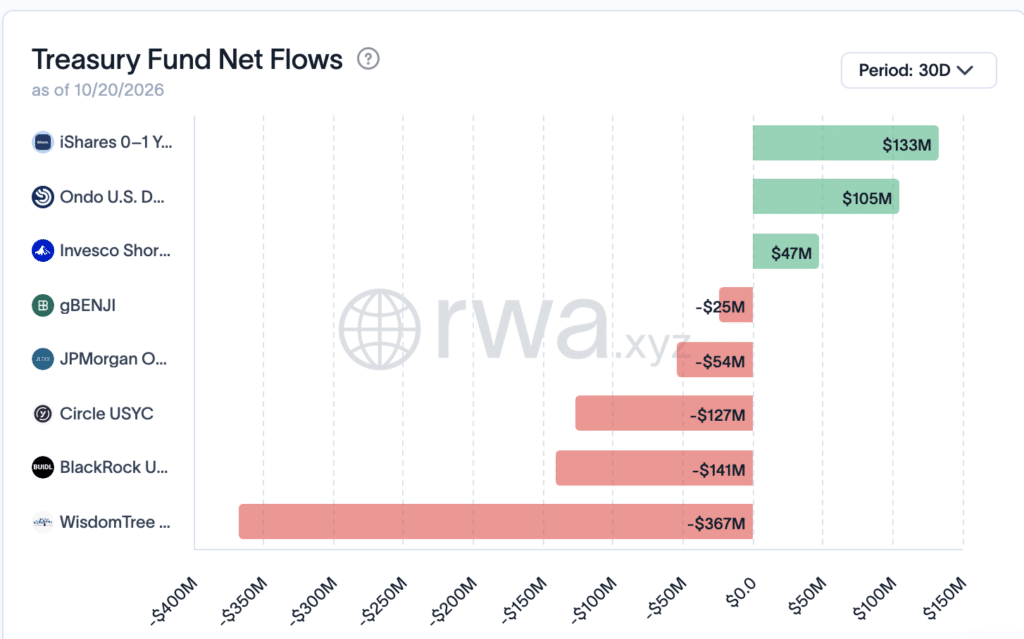 Flussi fondi Treasury tokenizzati - Fonte: RWA.xyz