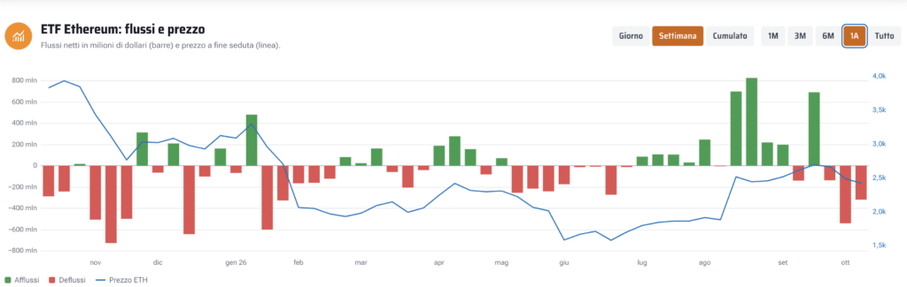 Flussi settimanali ETF Ethereum - Fonte: Criptovaluta.it®