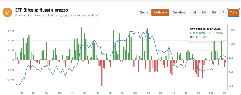 Flussi settimanali ETF BTC - Fonte Criptovaluta.it®