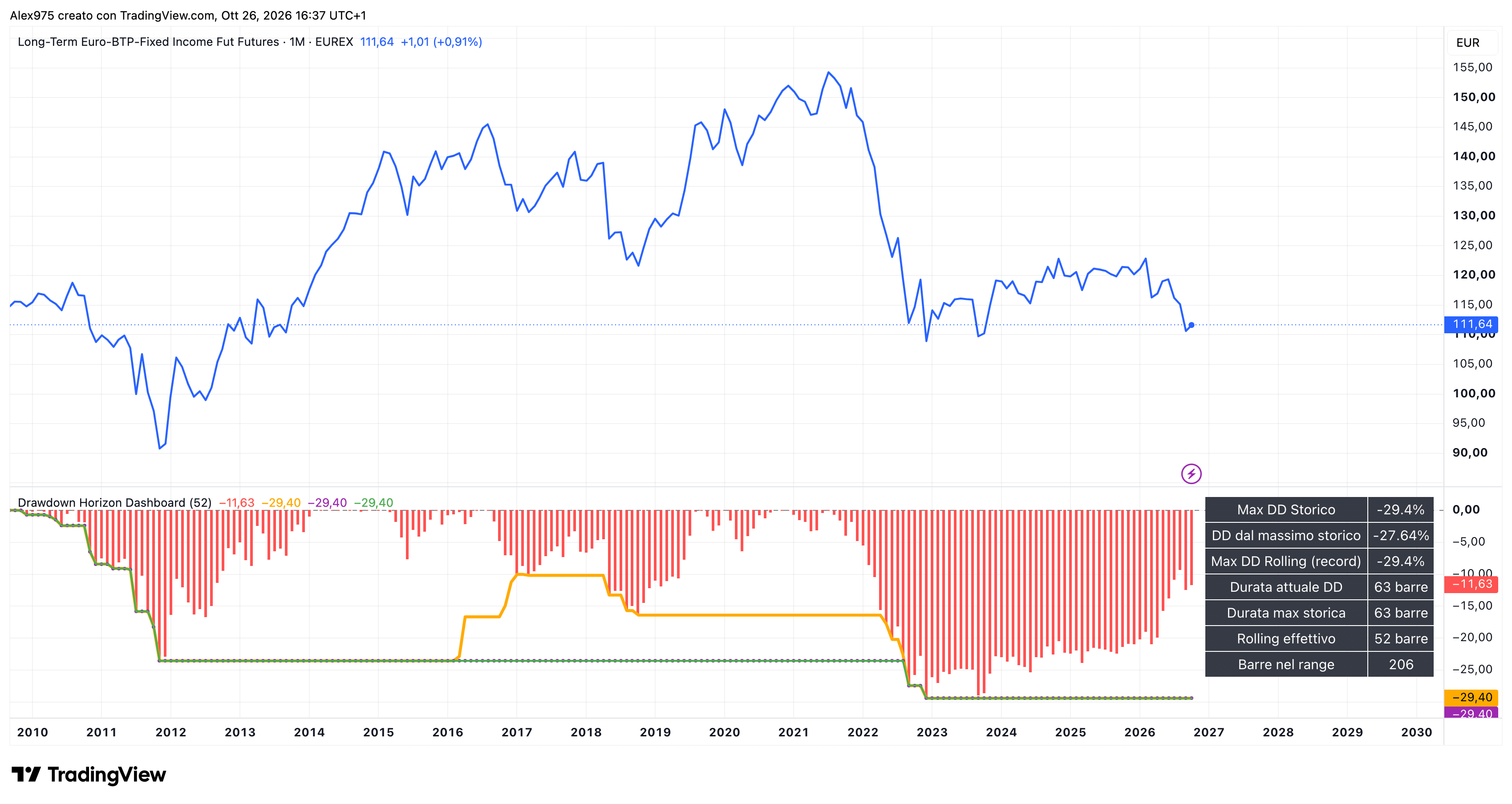 Future BTP con drawdown