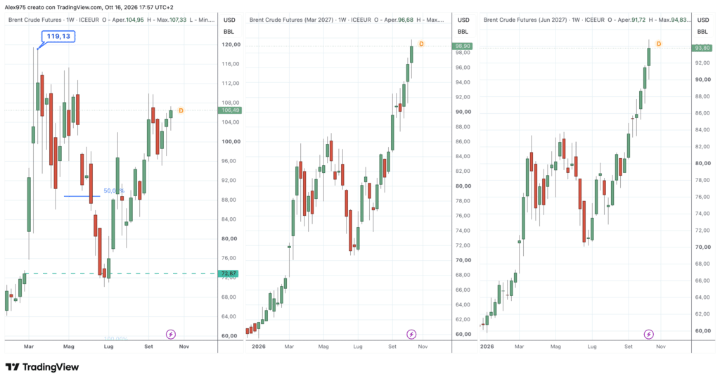 Future Brent dicembre 2026, marzo e giugno 2027