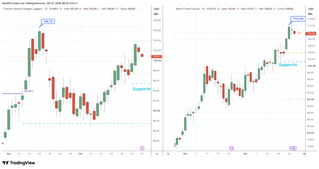 Future Brent e WTI - daily 27 ottobre 2026