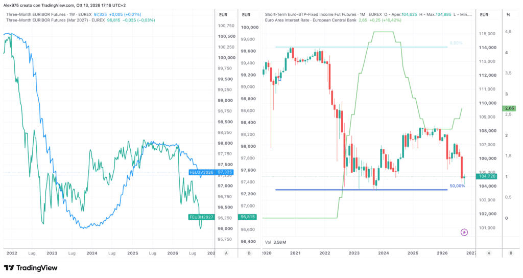 Future Euribor e BTP Short Term