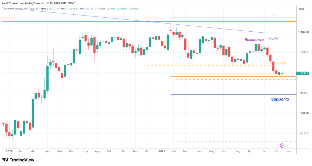 Future Euro (6E) - weekly 19 ottobre 2026