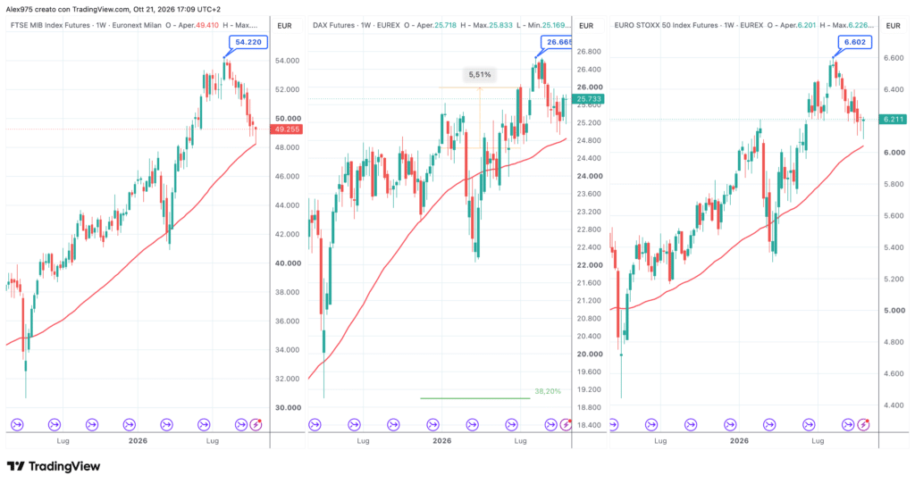 Future FTSE MIB - DAX - Euro Stoxx 50 - weekly 21 ottobre 2026