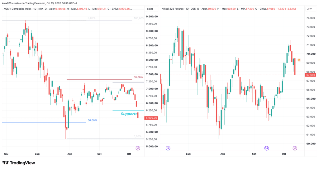Future Kospi e Nikkei - daily 13 ottobre 2026