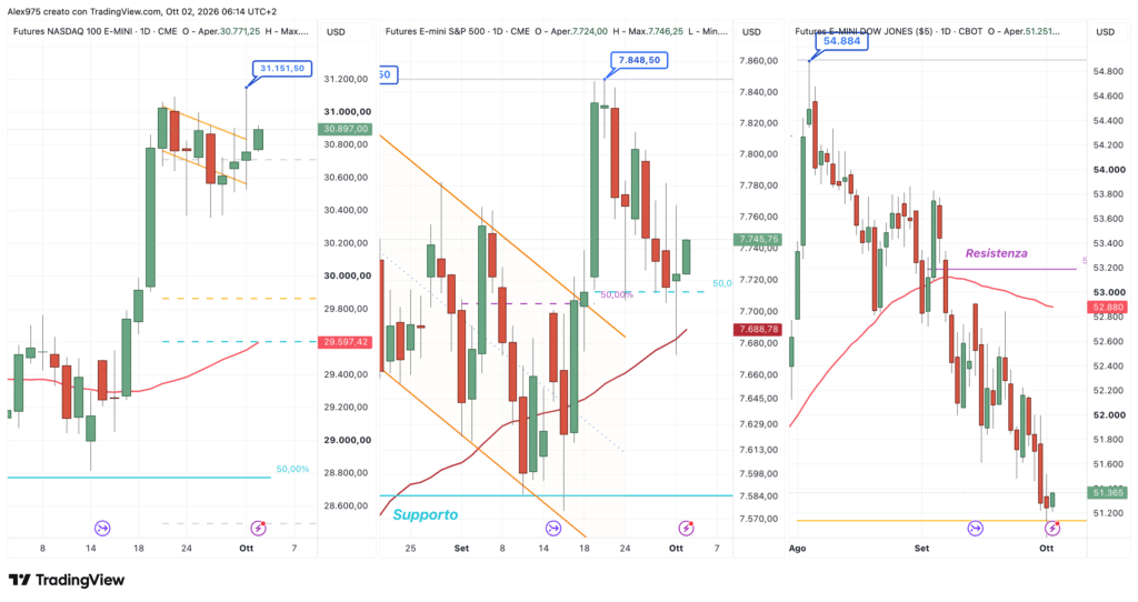 Future Nasdaq - SP 500 - 2 ottobre 2026