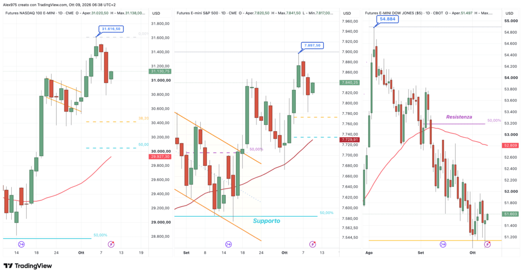 Future Nasdaq - SP 500 - Dow Jones