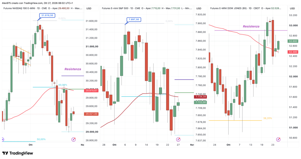Future Nasdaq - SP 500 - Dow Jones