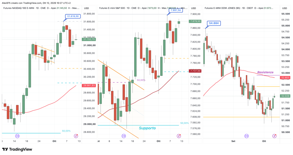 Future Nasdaq - S&P 500 - Dow Jones - daily 12 ottobre 2026
